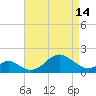 Sassafras River tide chart for Sunday, April 14, 2024