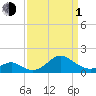 Sassafras River tide chart for Monday, April 1, 2024