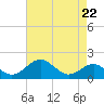 Sassafras River tide chart for Monday, April 22, 2024