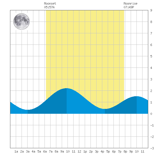 Sassafras River tide chart for Tuesday, April 23, 2024