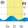 Sassafras River tide chart for Tuesday, April 23, 2024
