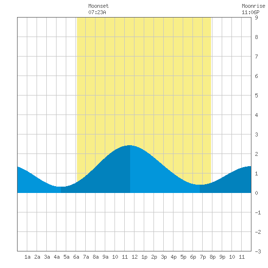 Sassafras River tide chart for Friday, April 26, 2024