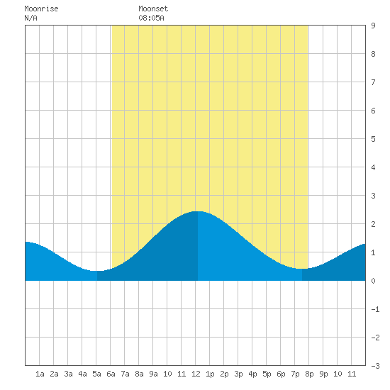 Sassafras River tide chart for Saturday, April 27, 2024