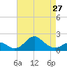 Sassafras River tide chart for Saturday, April 27, 2024