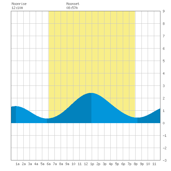 Sassafras River tide chart for Sunday, April 28, 2024
