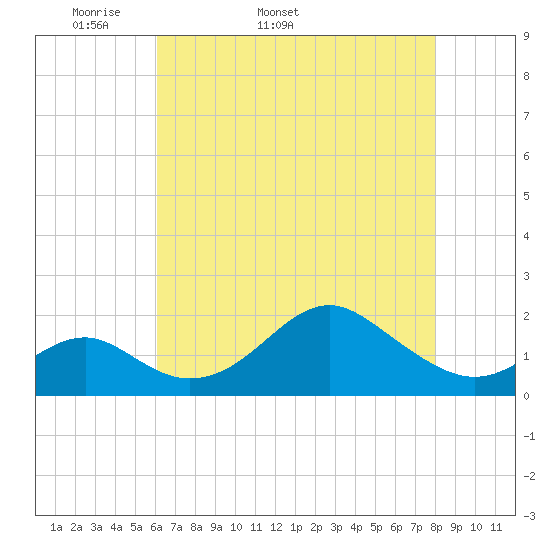 Sassafras River tide chart for Tuesday, April 30, 2024