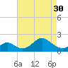 Sassafras River tide chart for Tuesday, April 30, 2024