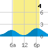 Sassafras River tide chart for Thursday, April 4, 2024