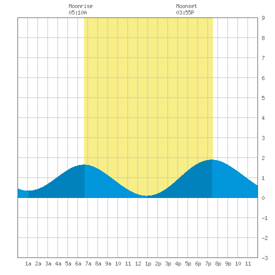 Sassafras River tide chart for Friday, April 5, 2024