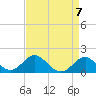 Sassafras River tide chart for Sunday, April 7, 2024
