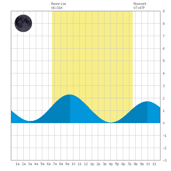 Sassafras River tide chart for Monday, April 8, 2024