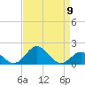 Sassafras River tide chart for Tuesday, April 9, 2024