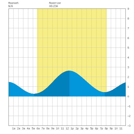 Sassafras River tide chart for Saturday, May 11, 2024