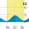 Sassafras River tide chart for Saturday, May 11, 2024