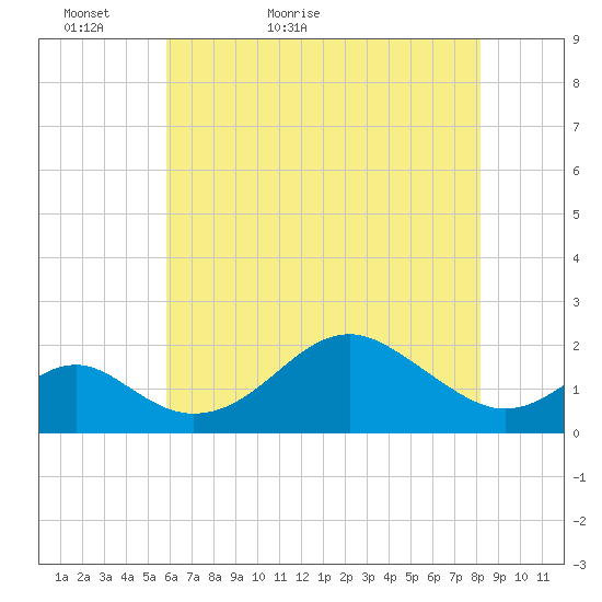 Sassafras River tide chart for Monday, May 13, 2024