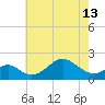 Sassafras River tide chart for Monday, May 13, 2024
