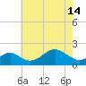 Sassafras River tide chart for Tuesday, May 14, 2024