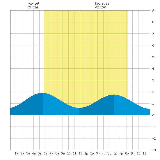 Sassafras River tide chart for Friday, May 17, 2024