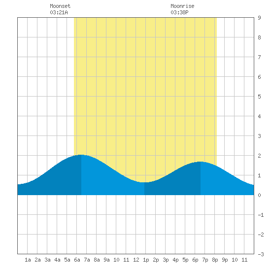 Sassafras River tide chart for Saturday, May 18, 2024