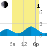 Sassafras River tide chart for Wednesday, May 1, 2024