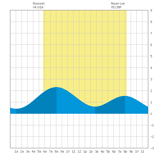 Sassafras River tide chart for Monday, May 20, 2024