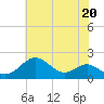 Sassafras River tide chart for Monday, May 20, 2024