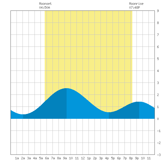 Sassafras River tide chart for Wednesday, May 22, 2024