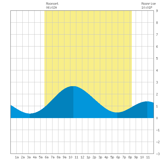 Sassafras River tide chart for Friday, May 24, 2024