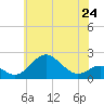 Sassafras River tide chart for Friday, May 24, 2024