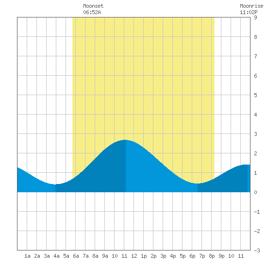 Sassafras River tide chart for Saturday, May 25, 2024