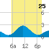 Sassafras River tide chart for Saturday, May 25, 2024