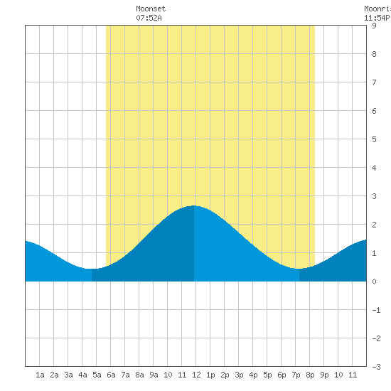 Sassafras River tide chart for Sunday, May 26, 2024