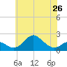 Sassafras River tide chart for Sunday, May 26, 2024