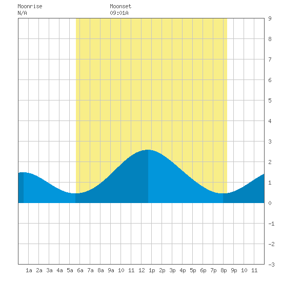 Sassafras River tide chart for Monday, May 27, 2024