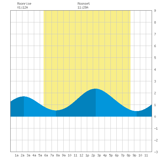 Sassafras River tide chart for Wednesday, May 29, 2024