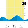Sassafras River tide chart for Wednesday, May 29, 2024