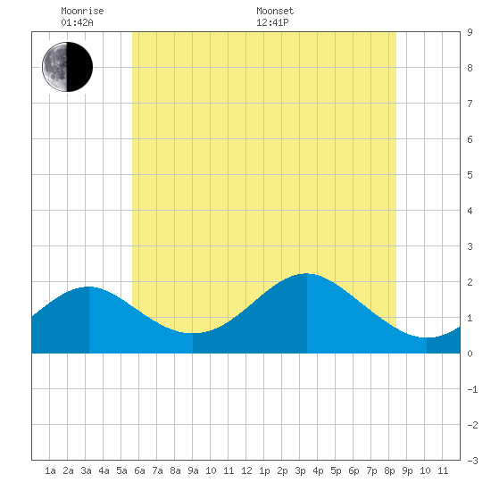 Sassafras River tide chart for Thursday, May 30, 2024