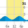 Sassafras River tide chart for Friday, May 31, 2024