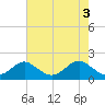 Sassafras River tide chart for Friday, May 3, 2024