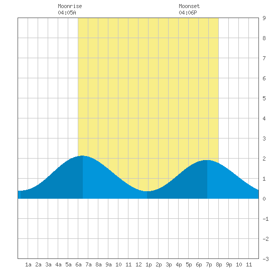 Sassafras River tide chart for Saturday, May 4, 2024