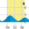 Sassafras River tide chart for Monday, May 6, 2024