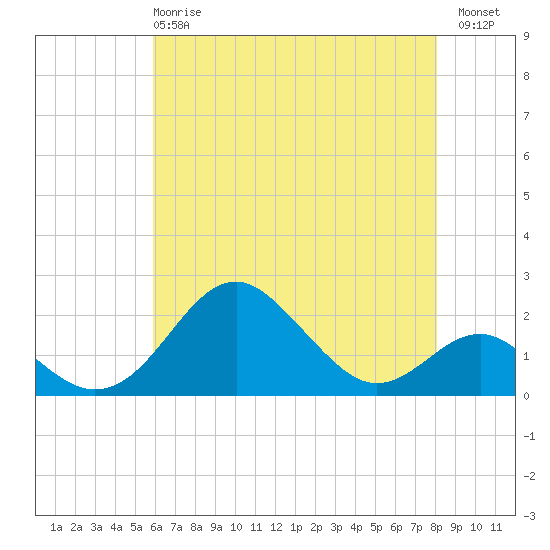 Sassafras River tide chart for Wednesday, May 8, 2024