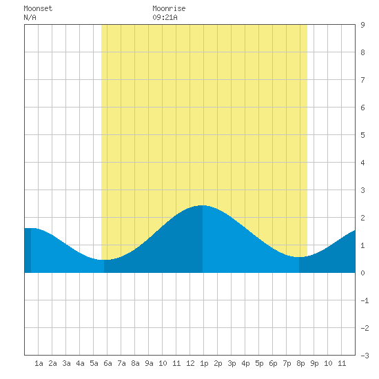 Sassafras River tide chart for Monday, June 10, 2024