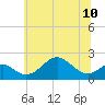 Sassafras River tide chart for Monday, June 10, 2024