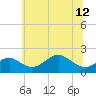 Sassafras River tide chart for Wednesday, June 12, 2024