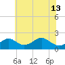 Sassafras River tide chart for Thursday, June 13, 2024