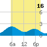 Sassafras River tide chart for Sunday, June 16, 2024