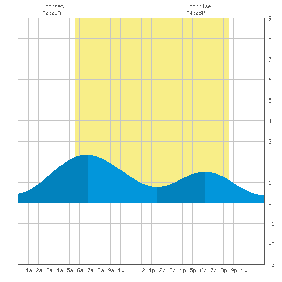 Sassafras River tide chart for Monday, June 17, 2024