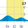 Sassafras River tide chart for Monday, June 17, 2024