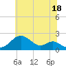 Sassafras River tide chart for Tuesday, June 18, 2024